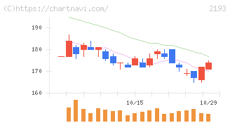 クックパッド(2193)の日足チャート