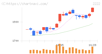 寿スピリッツ(2222)の日足チャート