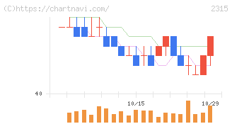 ＣＡＩＣＡ　ＤＩＧＩＴＡＬ(2315)の日足チャート