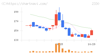 フォーサイド(2330)の日足チャート