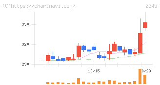 クシム(2345)の日足チャート