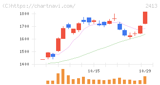 エムスリー(2413)の日足チャート