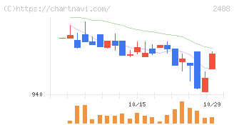 ＪＴＰ(2488)の日足チャート