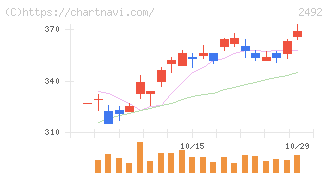 インフォマート(2492)の日足チャート