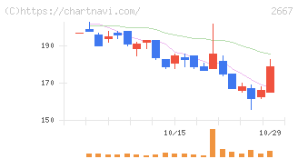 イメージ　ワン(2667)の日足チャート