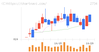 サーラコーポレーション(2734)の日足チャート