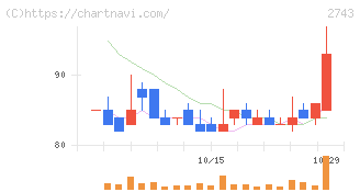 ピクセルカンパニーズ(2743)の日足チャート