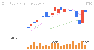 ワイズテーブルコーポレーション(2798)の日足チャート