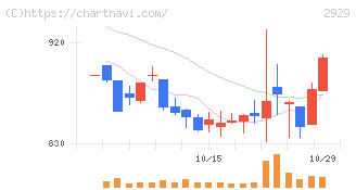 ファーマフーズ(2929)の日足チャート