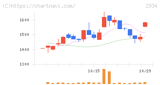 ジェイフロンティア(2934)の日足チャート