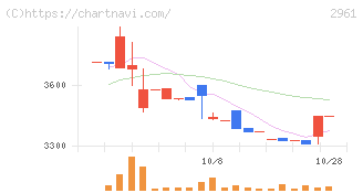 日本調理機(2961)の日足チャート