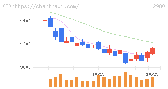 ＳＲＥホールディングス(2980)の日足チャート