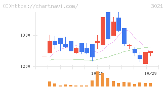 パシフィックネット(3021)の日足チャート