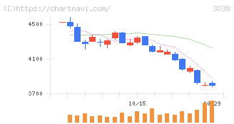 神戸物産(3038)の日足チャート