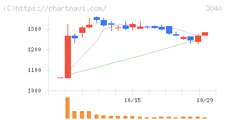 ソリトンシステムズ(3040)の日足チャート