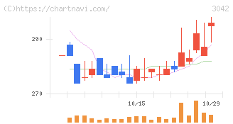 セキュアヴェイル(3042)の日足チャート