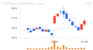 ビックカメラ(3048)の日足チャート