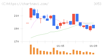ペッパーフードサービス(3053)の日足チャート