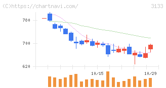 海帆(3133)の日足チャート