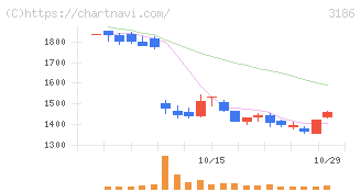 ネクステージ(3186)の日足チャート
