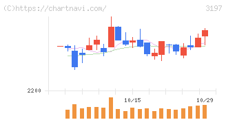 すかいらーくホールディングス(3197)の日足チャート