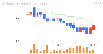 レカム(3323)の日足チャート