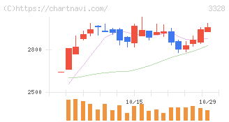 ＢＥＥＮＯＳ(3328)の日足チャート