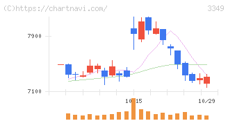 コスモス薬品(3349)の日足チャート
