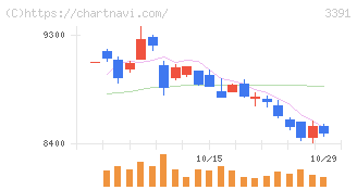 ツルハホールディングス(3391)の日足チャート