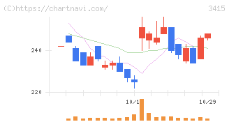 ＴＯＫＹＯ　ＢＡＳＥ(3415)の日足チャート