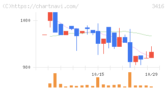ピクスタ(3416)の日足チャート