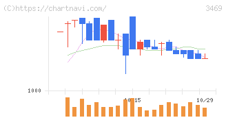 デュアルタップ(3469)の日足チャート