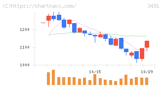 ＧＡ　ｔｅｃｈｎｏｌｏｇｉｅｓ(3491)の日足チャート