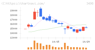 霞ヶ関キャピタル(3498)の日足チャート