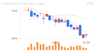 ＪＭホールディングス(3539)の日足チャート