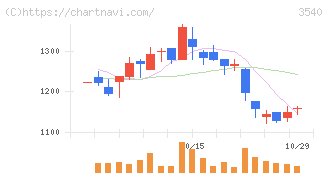 歯愛メディカル(3540)の日足チャート