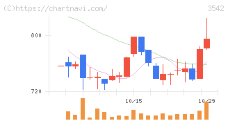 ベガコーポレーション(3542)の日足チャート