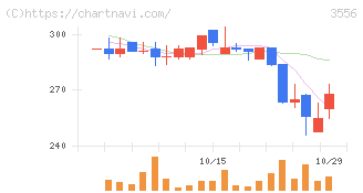 リネットジャパングループ(3556)の日足チャート