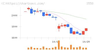 ジェイドグループ(3558)の日足チャート