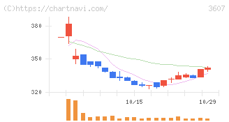 クラウディアホールディングス(3607)の日足チャート