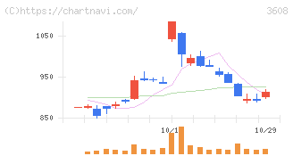 ＴＳＩホールディングス(3608)の日足チャート