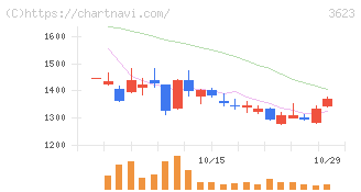 ビリングシステム(3623)の日足チャート