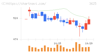 テックファームホールディングス(3625)の日足チャート