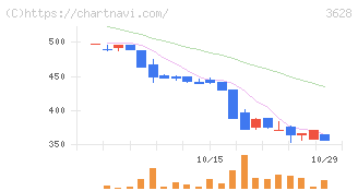 データホライゾン(3628)の日足チャート