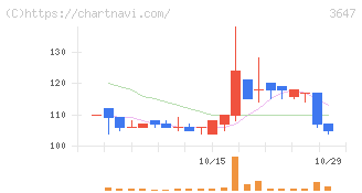 ジー・スリーホールディングス(3647)の日足チャート