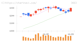 セルシス(3663)の日足チャート