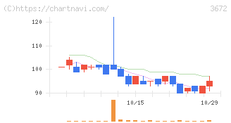 オルトプラス(3672)の日足チャート