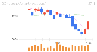 セック(3741)の日足チャート