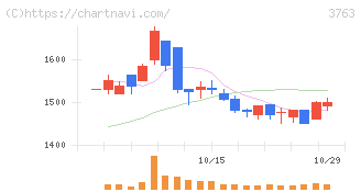プロシップ(3763)の日足チャート