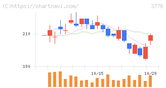 ブロードバンドタワー(3776)の日足チャート